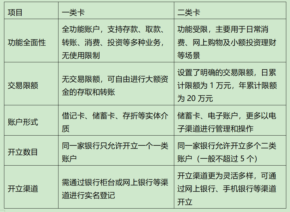 一类卡和二类卡的区别