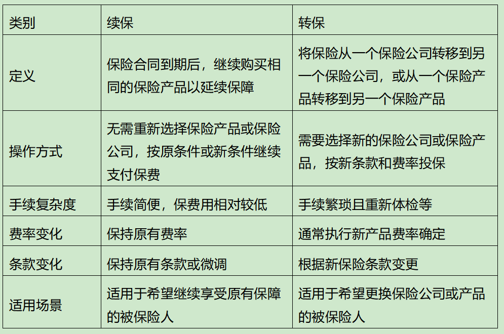 转保与续保的区别