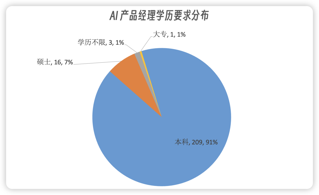 怎么成为年薪100万的AI产品经理?我分析了200份大厂的招聘要求