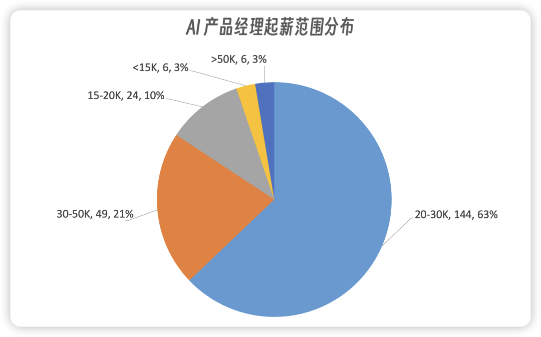 怎么成为年薪100万的AI产品经理?我分析了200份大厂的招聘要求