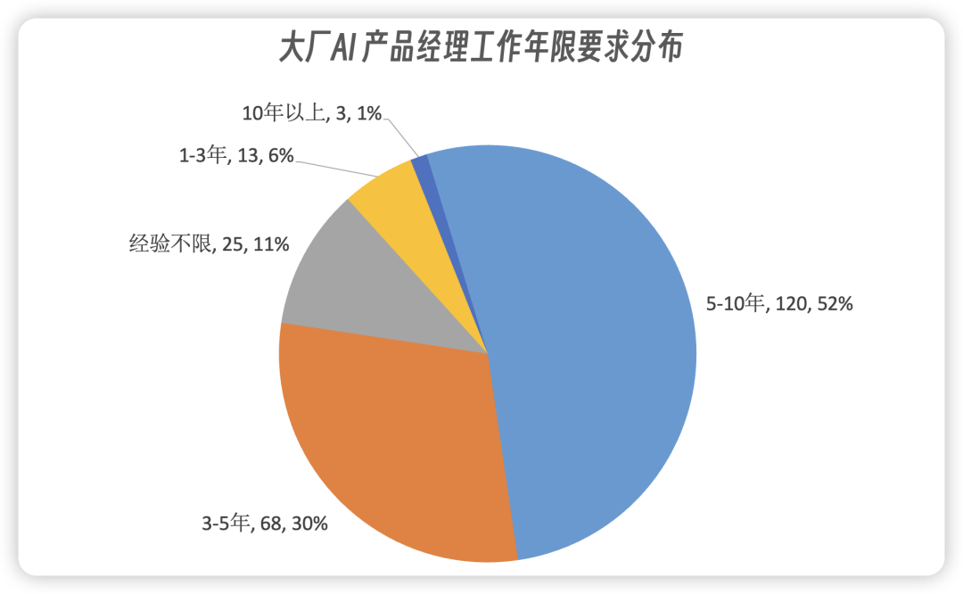 怎么成为年薪100万的AI产品经理?我分析了200份大厂的招聘要求