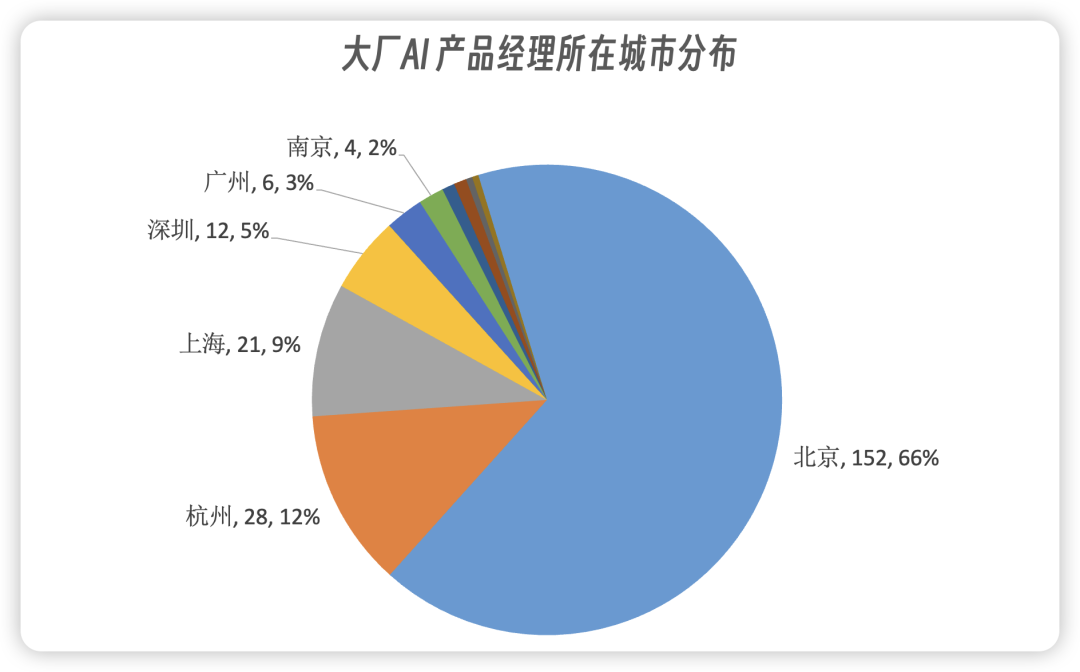 怎么成为年薪100万的AI产品经理?我分析了200份大厂的招聘要求