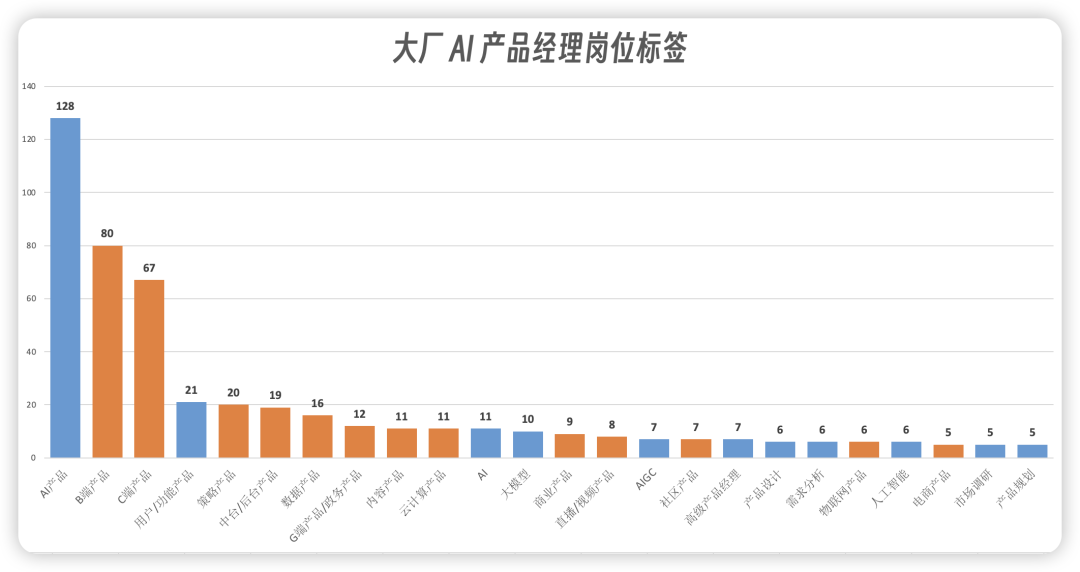 怎么成为年薪100万的AI产品经理?我分析了200份大厂的招聘要求