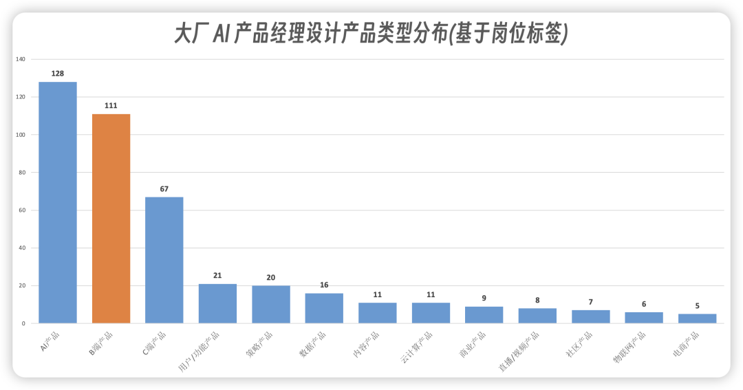 怎么成为年薪100万的AI产品经理?我分析了200份大厂的招聘要求