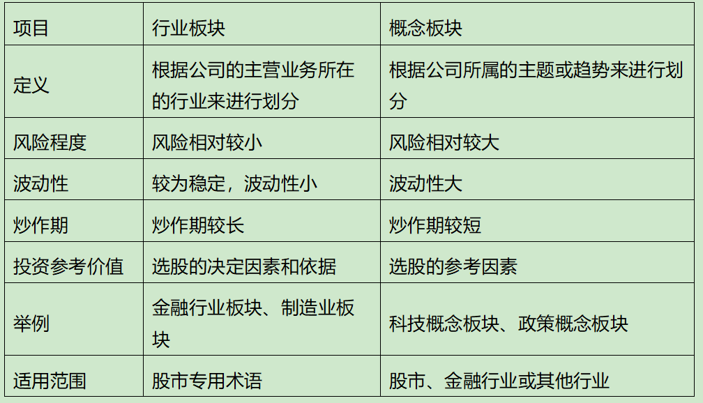 行业板块和概念板块的区别