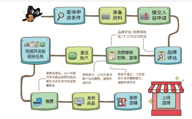 天猫如何开店？步骤有哪些？