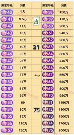 最新抖音等级表价格是什么?75级的大哥要花多少钱?