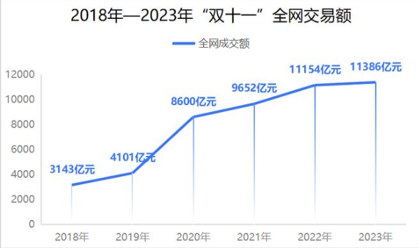 2024双十一 成交额是多少？在哪里可以看实时数据？
