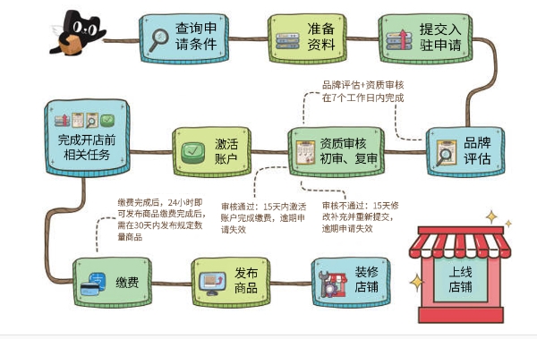 入驻天猫店需要什么条件?流程有哪些?