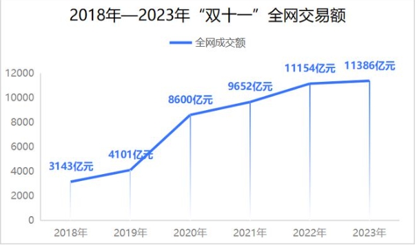2024双十一成交数据是多少？在哪里看实时交易额？