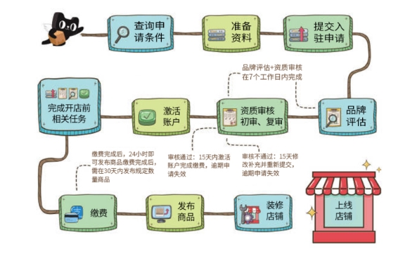 天猫店代办入驻流程有哪些?能入驻成功吗?