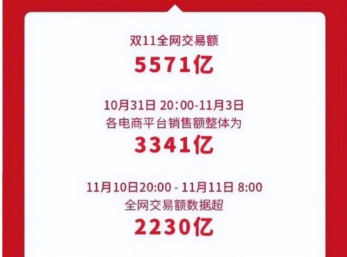 2024双十一淘宝交易额多少亿了?在哪里看实时数据?