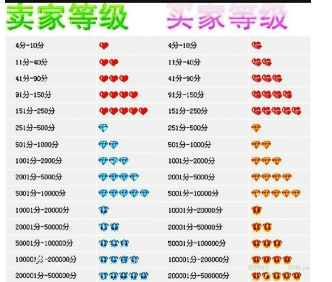 淘宝钻石和皇冠哪个高？权重等级怎么看？