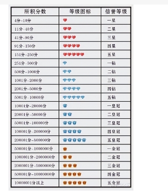 淘宝信誉等级分为几个?如何快速提升?