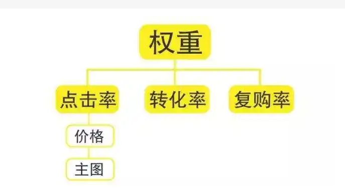 淘宝权重怎么看?影响它的因素有哪些?
