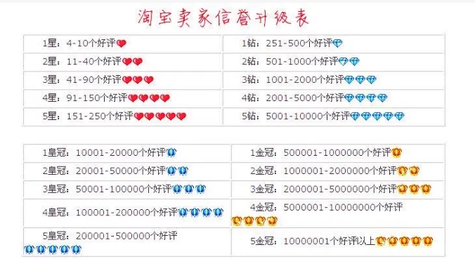 淘宝买家信用分为几个等级？多少算高？