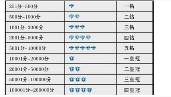 淘宝黄冠和钻石哪个等级高？5个皇冠是什么概念？