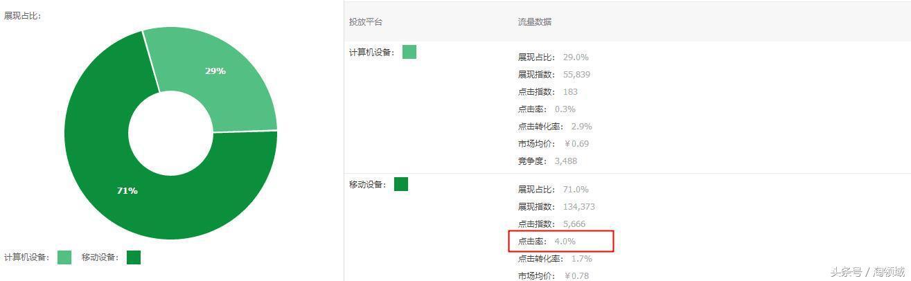 淘宝运营直通车最新3小时测款法,简单省时测出点击率10%爆款!