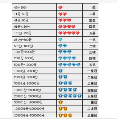 淘宝等级怎么看?等级划分对照表