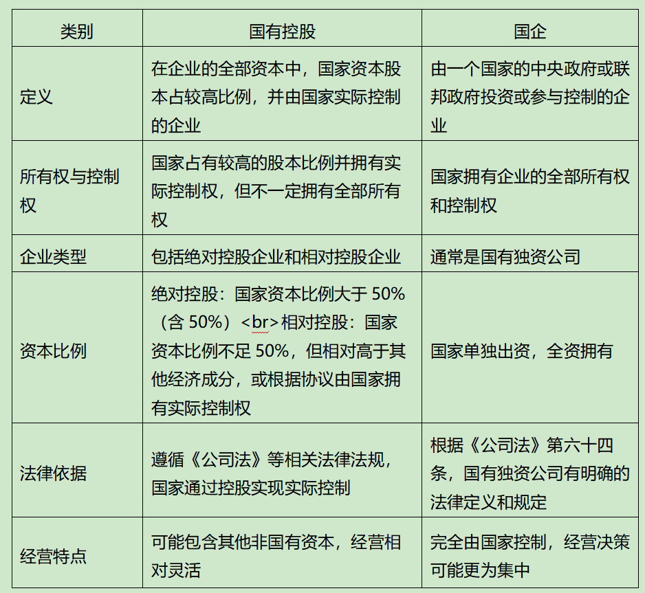 国有控股和国企的区别