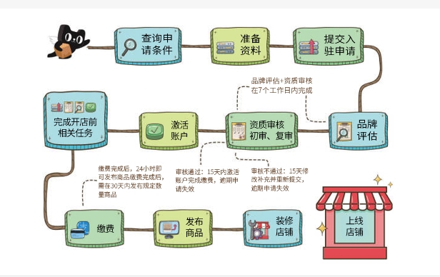 天猫开店年费多少钱？注册流程有哪些？