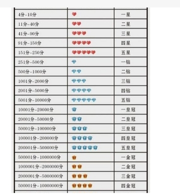 淘宝卖家信誉等级表在哪看?级别是怎么划分的?