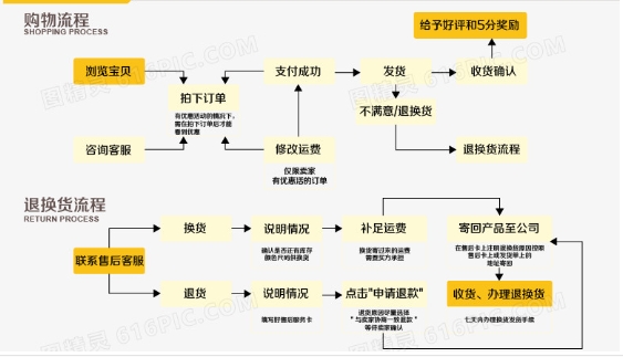 淘宝交易流程是什么？买家怎么操作？