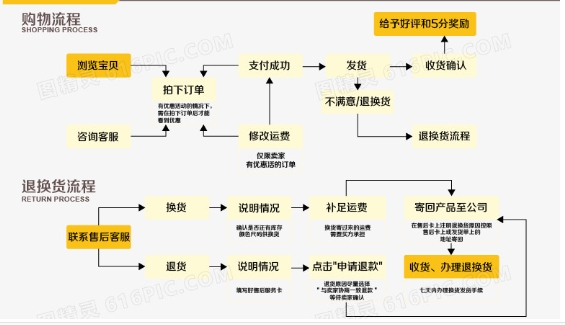 淘宝买东西的流程是什么？新手第一次怎么网购？