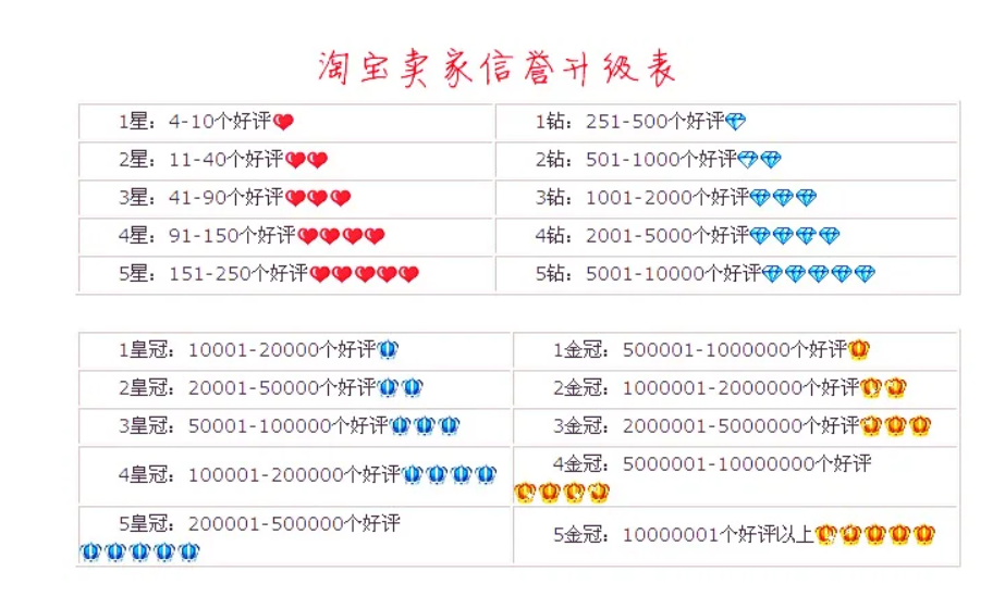 淘宝信用分怎么看？等级划分有哪些？