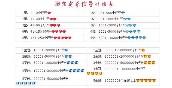 卖家信用等级有什么用？是怎么划分的？