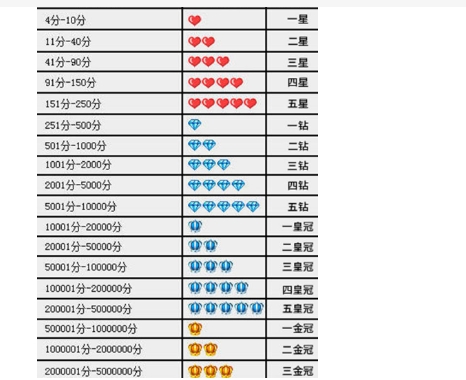 淘宝网皇冠和钻石哪个级别更高？它有哪些优势？