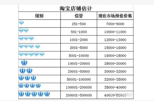 淘宝五皇冠是什么级别？店铺值多少钱？