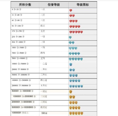 淘宝信誉分为几个等级？如何才能提升？