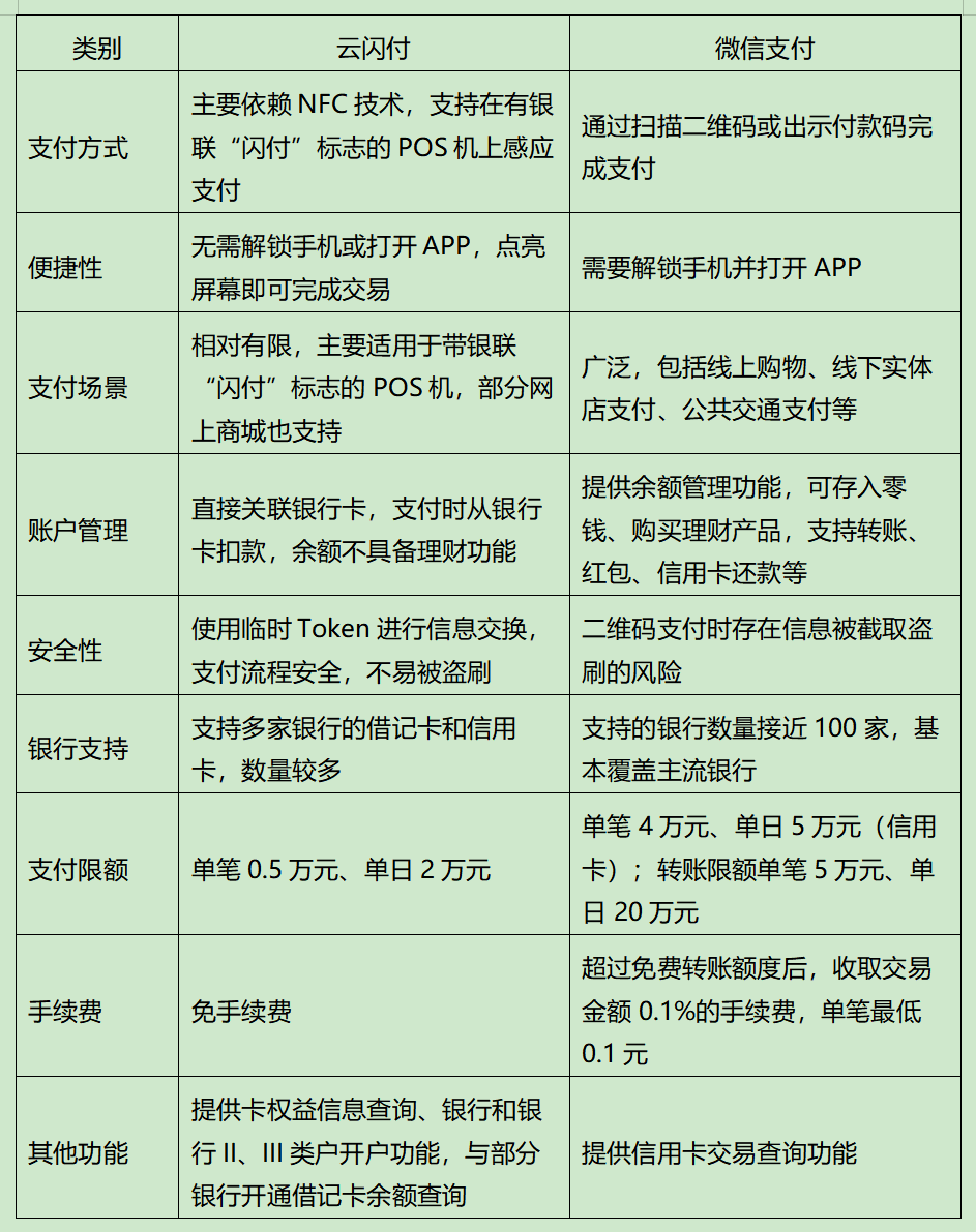 云闪付和微信支付的区别