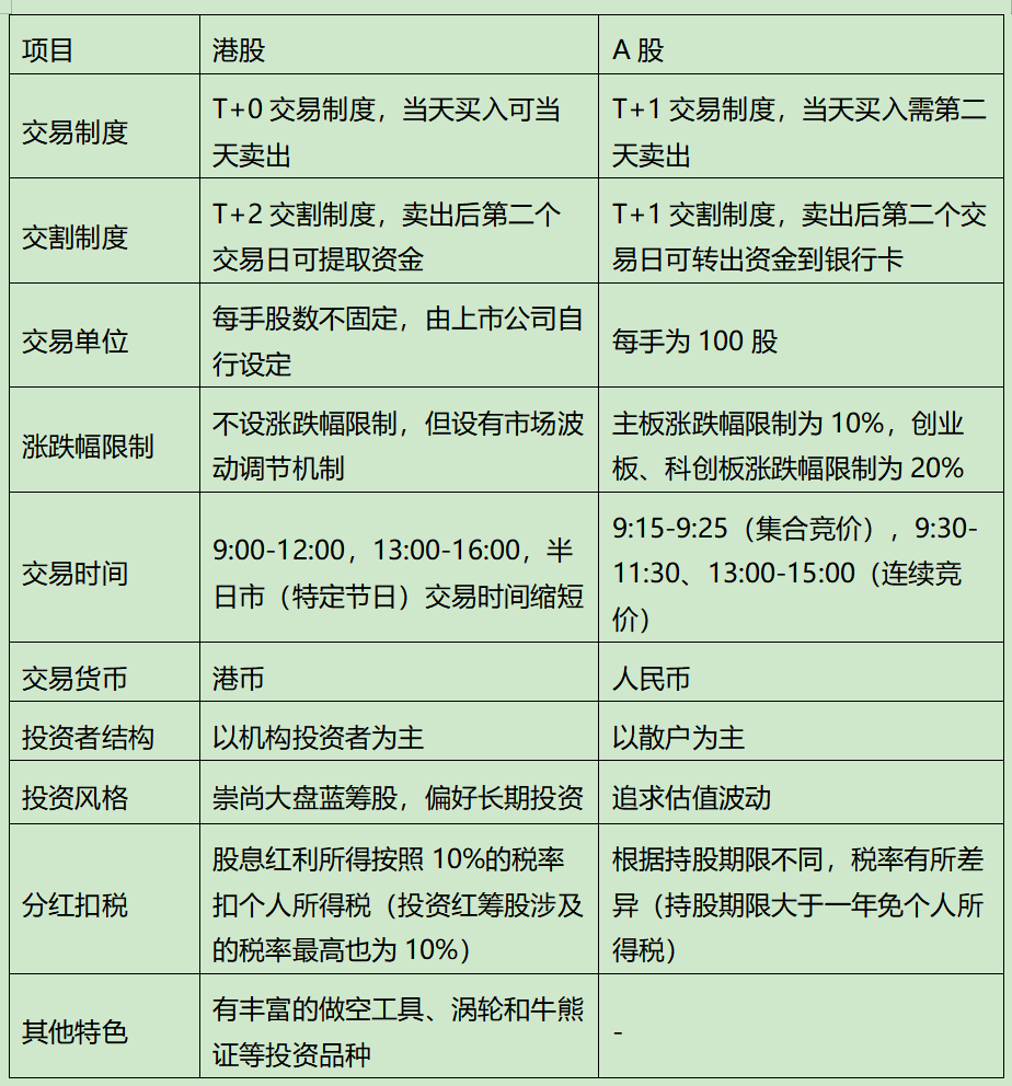港股与a股的差异