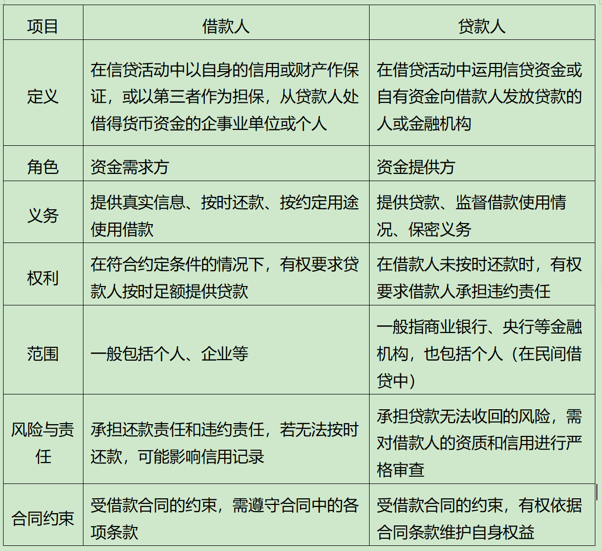 借款人和贷款人区别