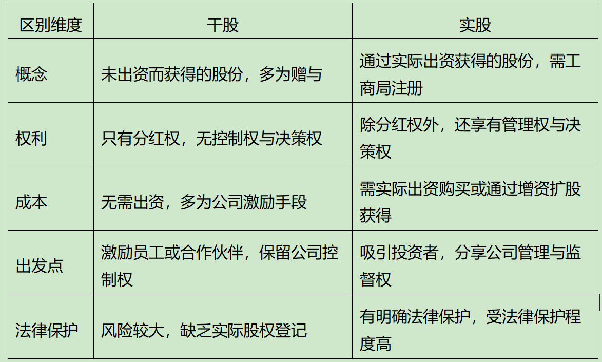 干股和实股的区别
