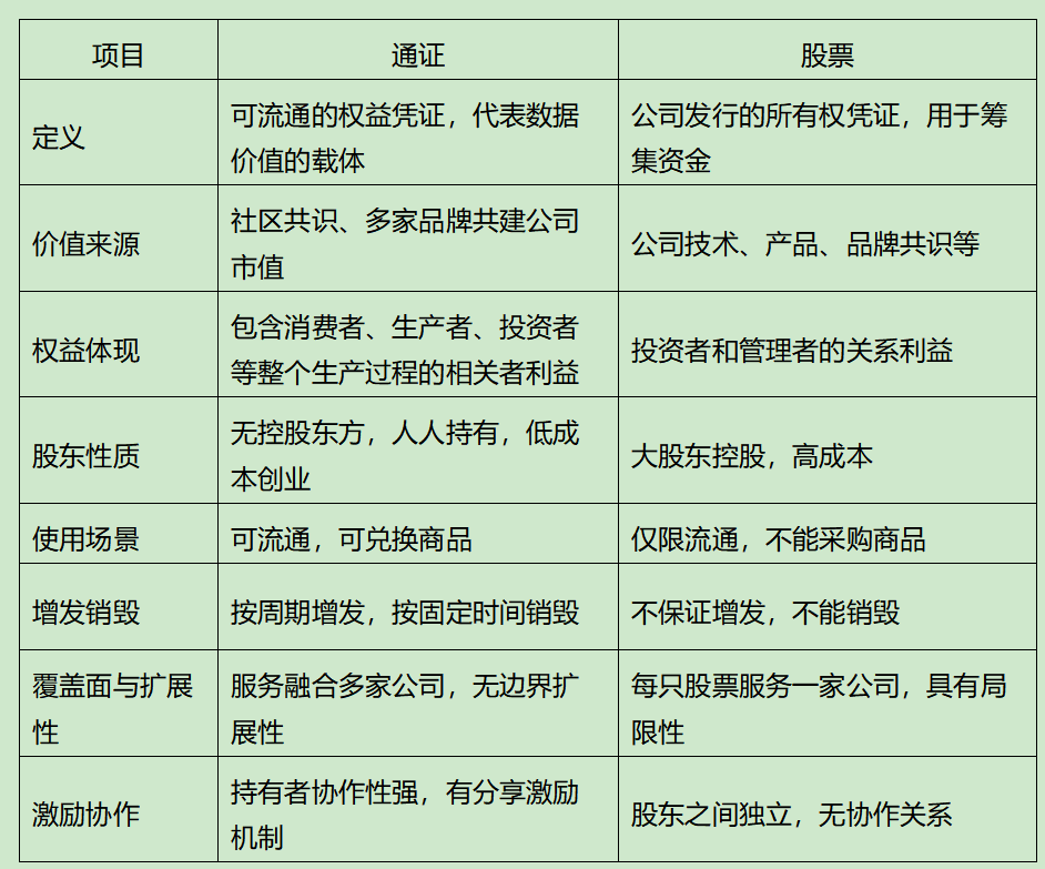通证与股票的区别对照表