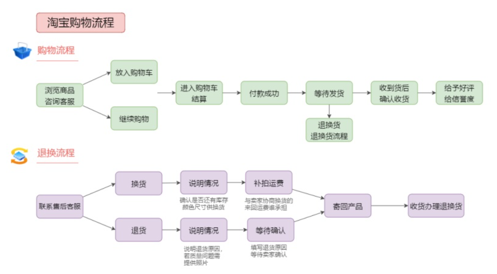 在淘宝网购物流程是什么？新手应该怎么操作？