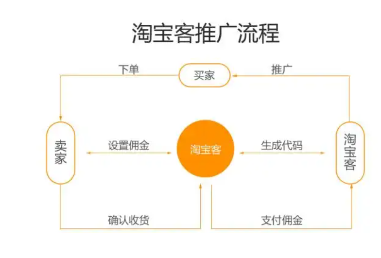 淘宝客推广平台有哪些？会不会收费？