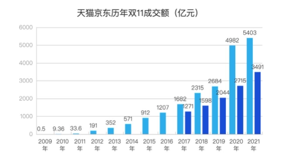 2024淘宝双十一交易额是多少？实时数据在哪看？