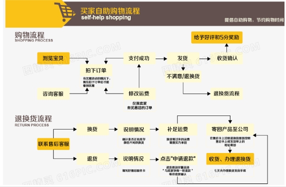 怎么上淘宝网购物？交易流程是什么？