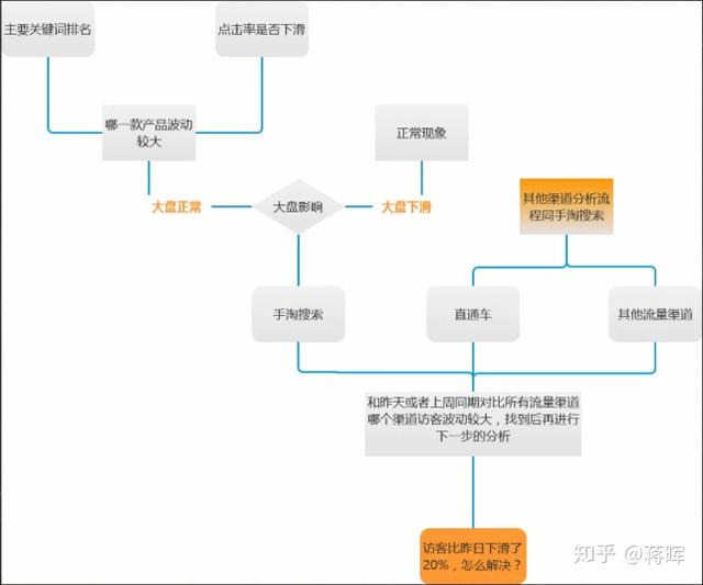 怎么对淘宝数据进行分析?