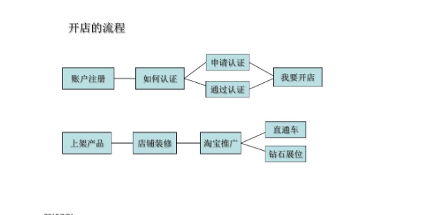 淘宝企业开店流程和步骤是什么？入驻条件有哪些？