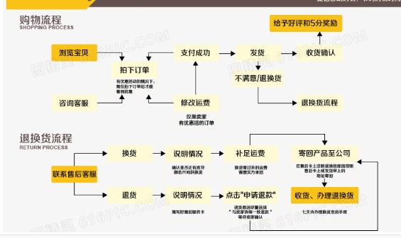 淘宝网购物如何操作？流程是什么？