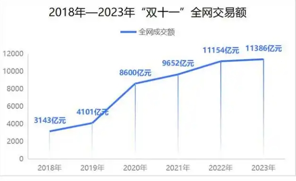 2024淘宝双十一销售额是多少？各平台数据怎么样？