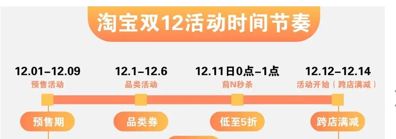 2024淘宝双十二什么时候开始？怎么参加最便宜？