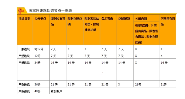 淘宝违规行为分哪两种类型？怎么避免？