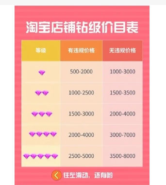 2024新淘宝店铺转让价格表，店铺是怎么定价的？