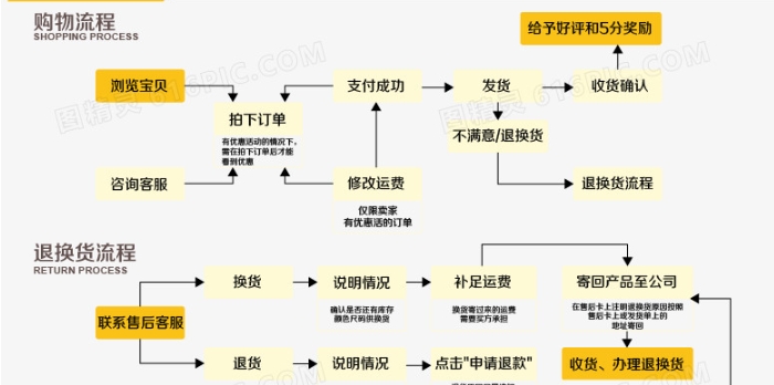 网购流程的具体步骤有哪些？怎么才能运营起来？
